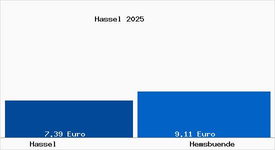 Vergleich Mietspiegel Hemsb&uuml;nde mit Hemsb&uuml;nde Hassel