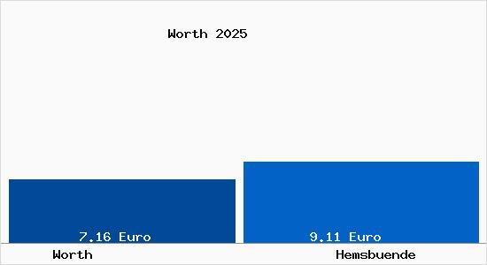 Vergleich Mietspiegel Hemsb&uuml;nde mit Hemsb&uuml;nde Worth