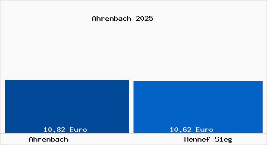 Vergleich Mietspiegel Hennef Sieg mit Hennef Sieg Ahrenbach