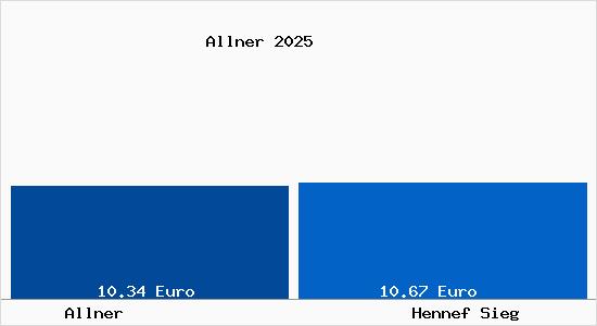 Vergleich Mietspiegel Hennef Sieg mit Hennef Sieg Allner