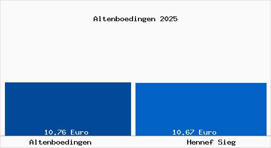 Vergleich Mietspiegel Hennef Sieg mit Hennef Sieg Altenb&ouml;dingen