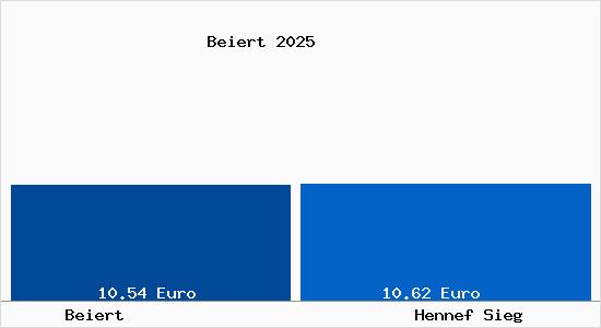 Vergleich Mietspiegel Hennef Sieg mit Hennef Sieg Beiert