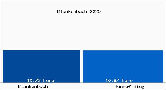 Vergleich Mietspiegel Hennef Sieg mit Hennef Sieg Blankenbach