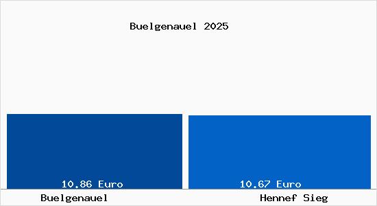 Vergleich Mietspiegel Hennef Sieg mit Hennef Sieg B&uuml;lgenauel
