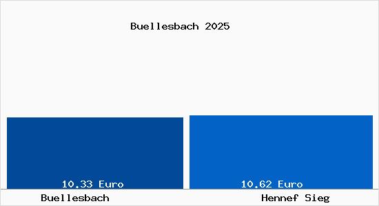 Vergleich Mietspiegel Hennef Sieg mit Hennef Sieg B&uuml;llesbach