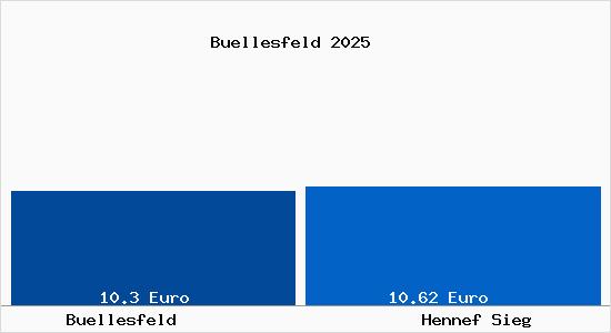 Vergleich Mietspiegel Hennef Sieg mit Hennef Sieg B&uuml;llesfeld
