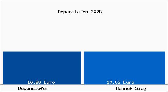Vergleich Mietspiegel Hennef Sieg mit Hennef Sieg Depensiefen