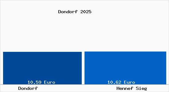 Vergleich Mietspiegel Hennef Sieg mit Hennef Sieg Dondorf