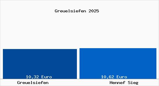 Vergleich Mietspiegel Hennef Sieg mit Hennef Sieg Greuelsiefen