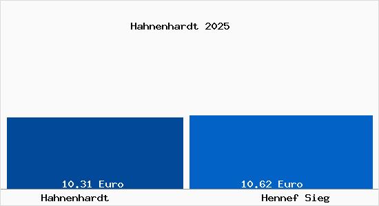 Vergleich Mietspiegel Hennef Sieg mit Hennef Sieg Hahnenhardt