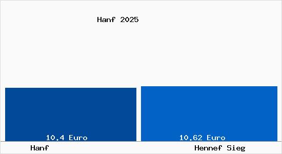 Vergleich Mietspiegel Hennef Sieg mit Hennef Sieg Hanf