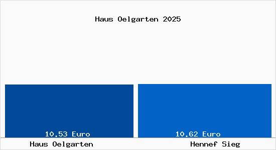 Vergleich Mietspiegel Hennef Sieg mit Hennef Sieg Haus &Ouml;lgarten