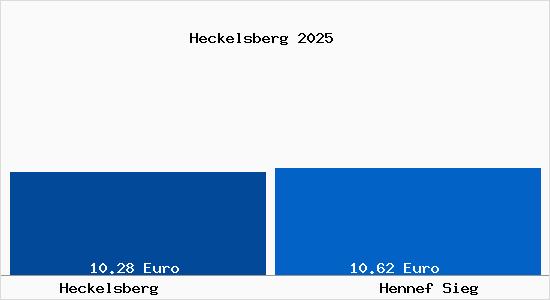 Vergleich Mietspiegel Hennef Sieg mit Hennef Sieg Heckelsberg