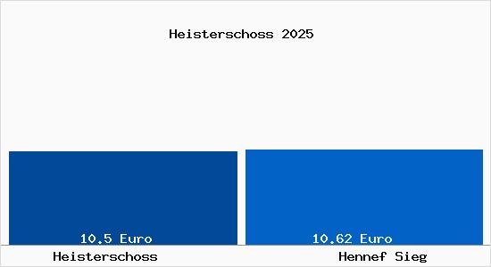 Vergleich Mietspiegel Hennef Sieg mit Hennef Sieg Heisterschoss