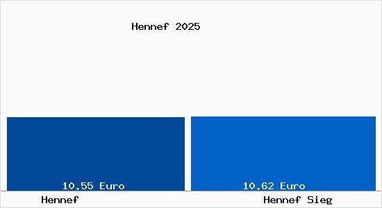 Vergleich Mietspiegel Hennef Sieg mit Hennef Sieg Hennef
