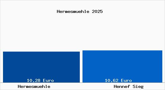 Vergleich Mietspiegel Hennef Sieg mit Hennef Sieg Hermesm&uuml;hle