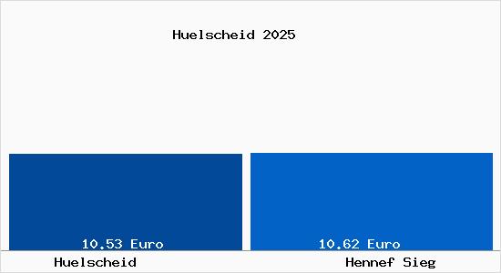 Vergleich Mietspiegel Hennef Sieg mit Hennef Sieg H&uuml;lscheid
