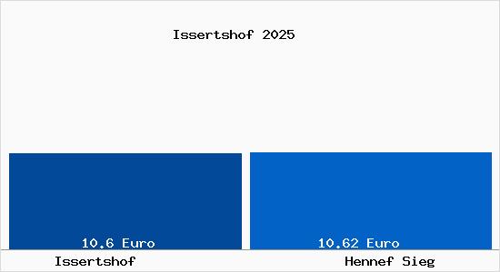 Vergleich Mietspiegel Hennef Sieg mit Hennef Sieg Issertshof