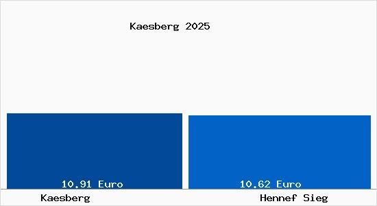Vergleich Mietspiegel Hennef Sieg mit Hennef Sieg K&auml;sberg