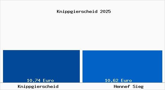 Vergleich Mietspiegel Hennef Sieg mit Hennef Sieg Knippgierscheid