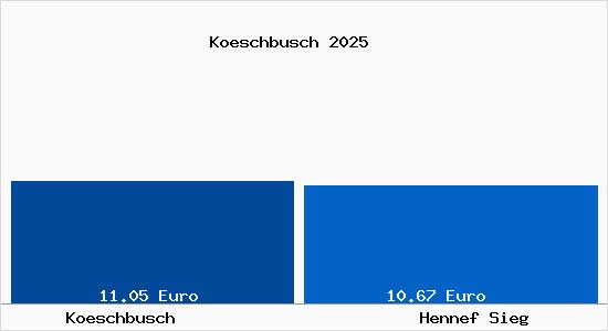 Vergleich Mietspiegel Hennef Sieg mit Hennef Sieg K&ouml;schbusch