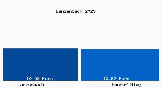 Vergleich Mietspiegel Hennef Sieg mit Hennef Sieg Lanzenbach