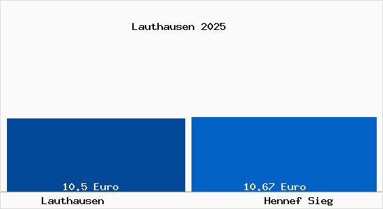 Vergleich Mietspiegel Hennef Sieg mit Hennef Sieg Lauthausen