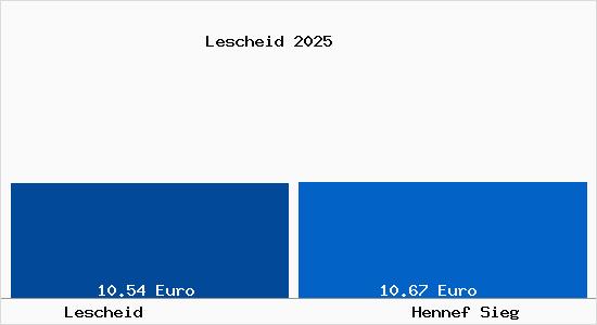 Vergleich Mietspiegel Hennef Sieg mit Hennef Sieg Lescheid