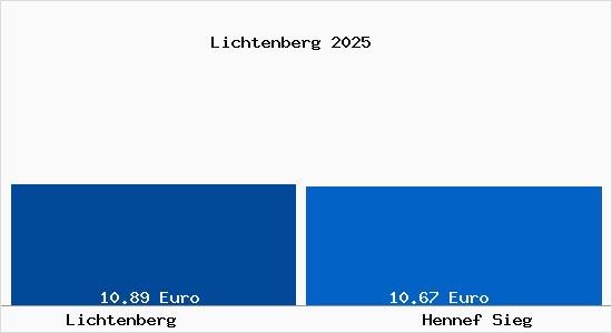 Vergleich Mietspiegel Hennef Sieg mit Hennef Sieg Lichtenberg