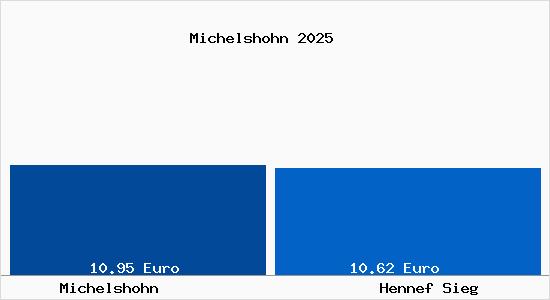 Vergleich Mietspiegel Hennef Sieg mit Hennef Sieg Michelshohn