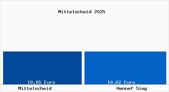 Vergleich Mietspiegel Hennef Sieg mit Hennef Sieg Mittelscheid