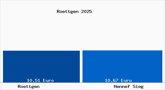 Vergleich Mietspiegel Hennef Sieg mit Hennef Sieg R&ouml;ttgen