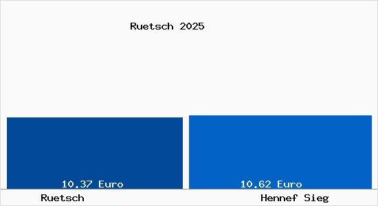Vergleich Mietspiegel Hennef Sieg mit Hennef Sieg R&uuml;tsch