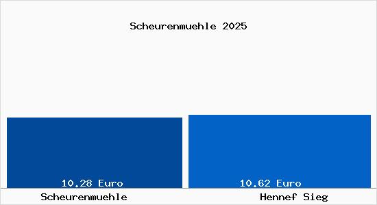 Vergleich Mietspiegel Hennef Sieg mit Hennef Sieg Scheurenm&uuml;hle
