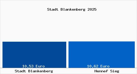 Vergleich Mietspiegel Hennef Sieg mit Hennef Sieg Stadt Blankenberg