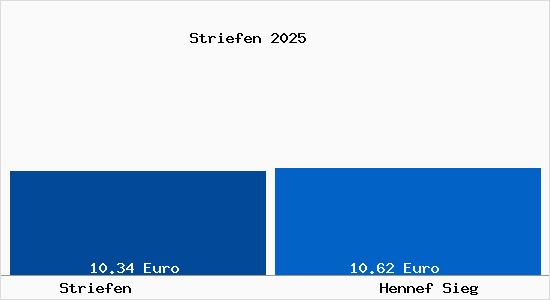 Vergleich Mietspiegel Hennef Sieg mit Hennef Sieg Striefen