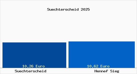 Vergleich Mietspiegel Hennef Sieg mit Hennef Sieg S&uuml;chterscheid