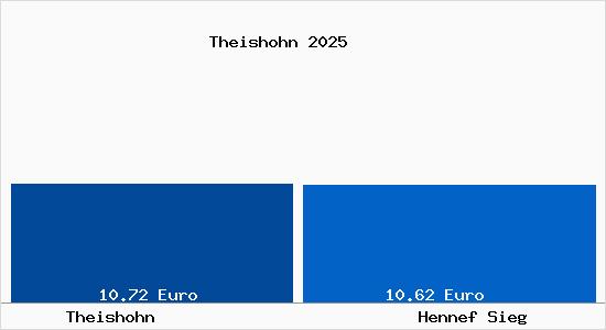 Vergleich Mietspiegel Hennef Sieg mit Hennef Sieg Theishohn
