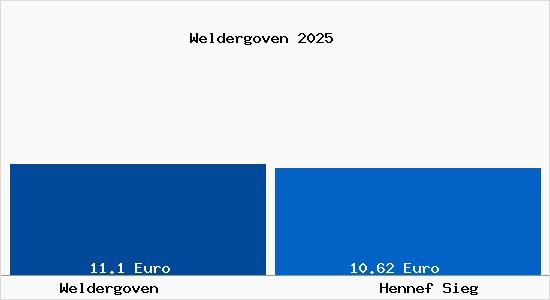 Vergleich Mietspiegel Hennef Sieg mit Hennef Sieg Weldergoven