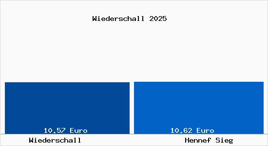 Vergleich Mietspiegel Hennef Sieg mit Hennef Sieg Wiederschall