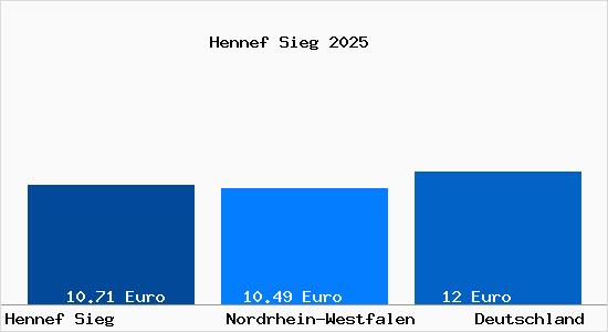 Aktueller Mietspiegel in Hennef Sieg
