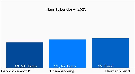Aktueller Mietspiegel in Hennickendorf b. Strausberg