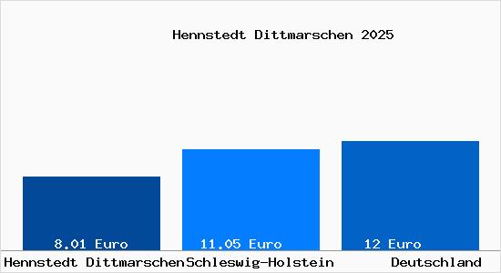 Aktueller Mietspiegel in Hennstedt Dittmarschen