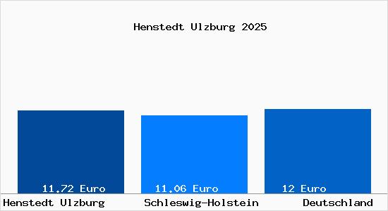 Aktueller Mietspiegel in Henstedt Ulzburg