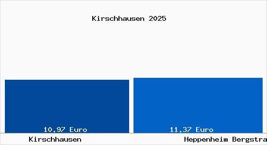 Vergleich Mietspiegel Heppenheim (Bergstra&szlig;e) mit Heppenheim (Bergstra&szlig;e) Kirschhausen