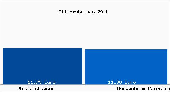 Vergleich Mietspiegel Heppenheim (Bergstra&szlig;e) mit Heppenheim (Bergstra&szlig;e) Mittershausen