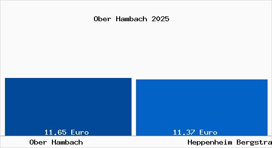 Vergleich Mietspiegel Heppenheim (Bergstra&szlig;e) mit Heppenheim (Bergstra&szlig;e) Ober Hambach