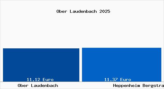 Vergleich Mietspiegel Heppenheim (Bergstra&szlig;e) mit Heppenheim (Bergstra&szlig;e) Ober Laudenbach