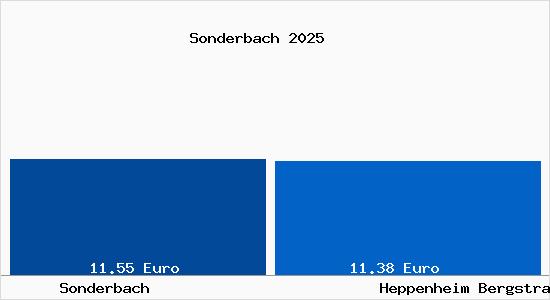 Vergleich Mietspiegel Heppenheim (Bergstra&szlig;e) mit Heppenheim (Bergstra&szlig;e) Sonderbach