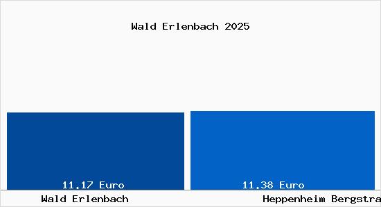 Vergleich Mietspiegel Heppenheim (Bergstra&szlig;e) mit Heppenheim (Bergstra&szlig;e) Wald Erlenbach